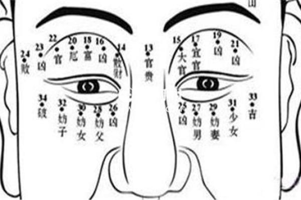 通过中国古代痣相看个人运势与性格特征