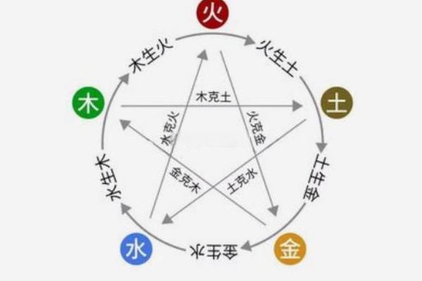 从生辰八字看五行的平衡与不平衡