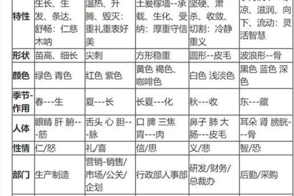 属性的珞深字层在次五含行义中的