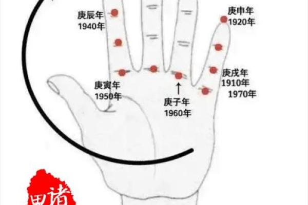简单易学，手指玩转天干地支计算法