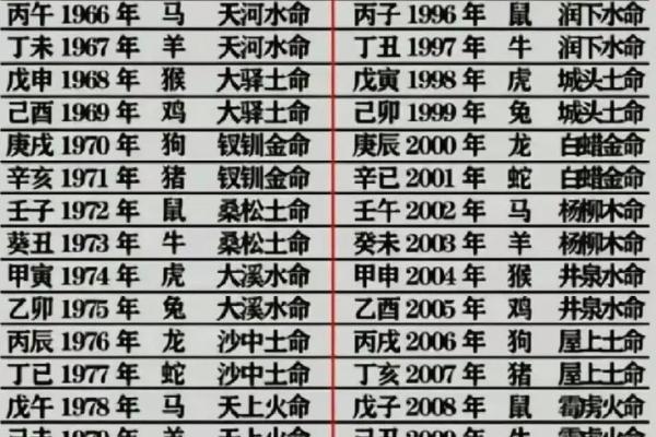 通过生辰八字查询表预测未来运程