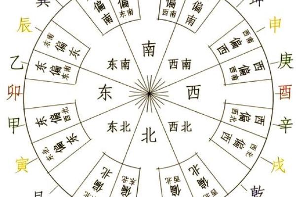 风水学方位与运势分析